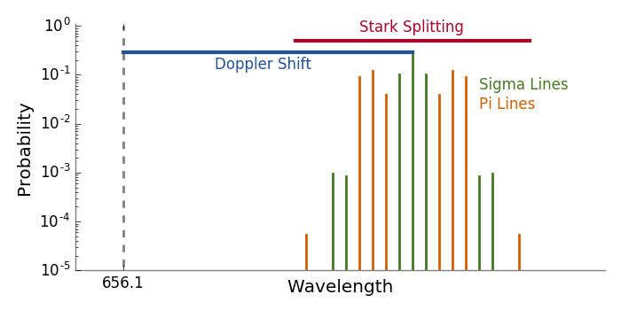 Stark Splitting and Doppler Shift